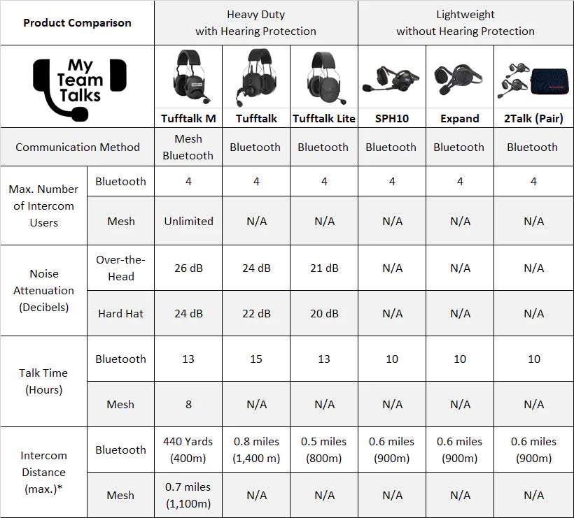 Evaluate your needs with this comparison chart. Find the usage, batter life, number of units all on this chart, or reach out to Team Indie to help determin which unit works best for you.