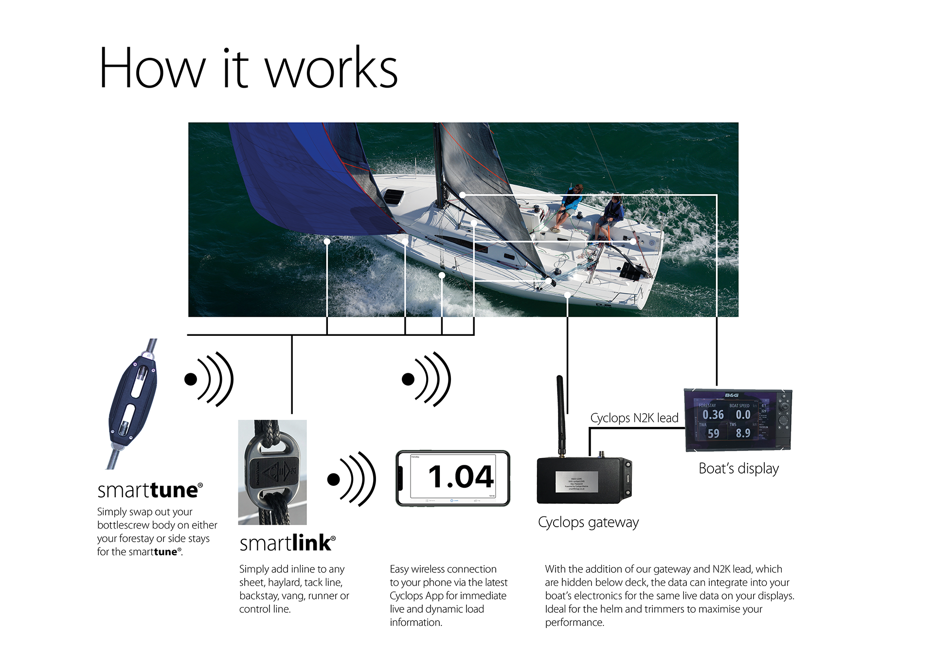 Information chart how the smart link, gateway, display and smart tune works