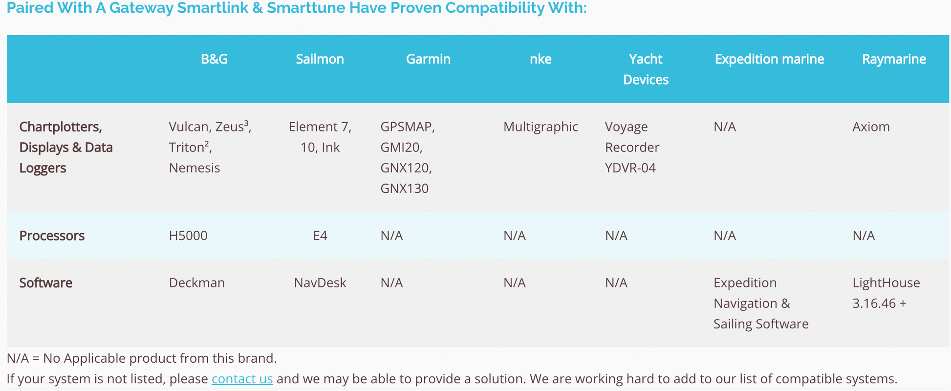 Chart of parts that can be paired witht he Cyclop gateway
