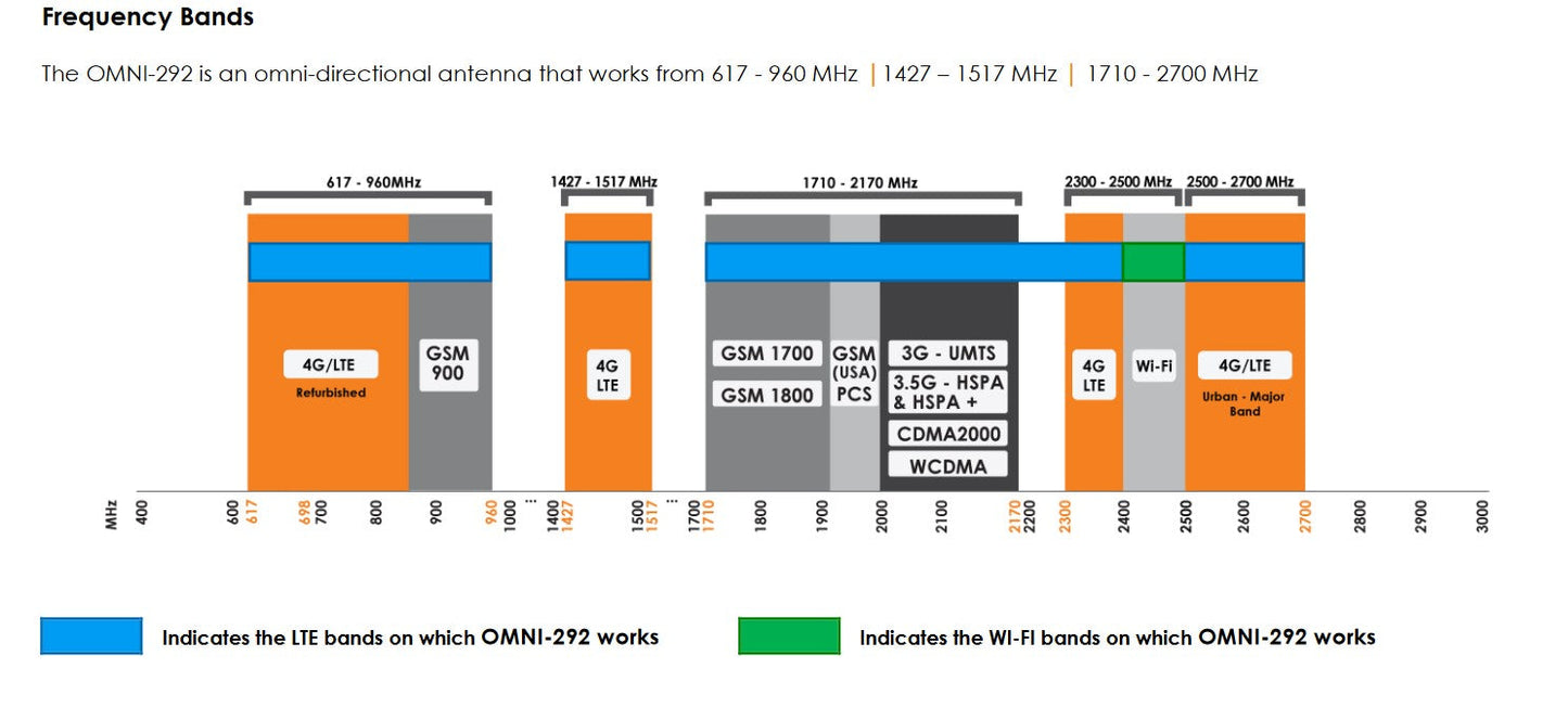Omni Directional Wideband LTE Antenna - A-OMNI-0292-V2